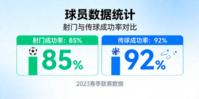 球员数据统计图表展示射门与传球成功率