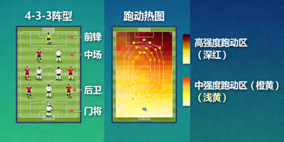 足球战术分析板展示球队阵型与跑动热图